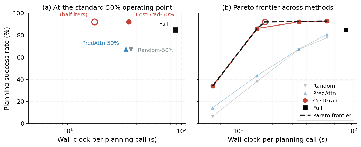 Wall benchmark: COSTGRAD configurations form the measured speed–success frontier. At 50% tokens, fewer CEM iterations further reduce planning time.